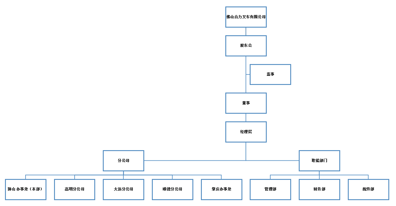 佛山亿万先生mr官方网站组织构架图.png