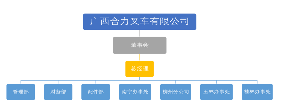 广西亿万先生mr官方网站叉车有限公司组织构架图.png
