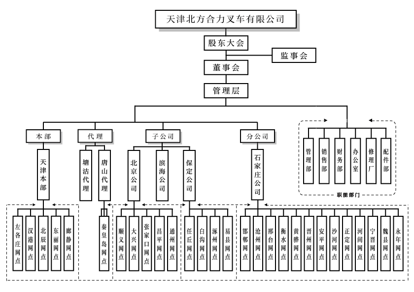 天津北方亿万先生mr官方网站组织构架图.png